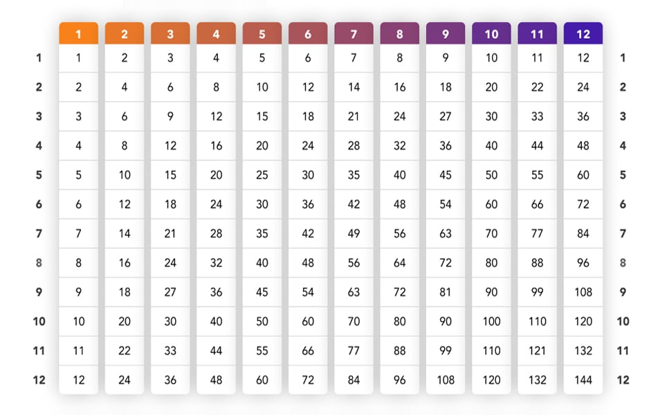 A Better Multiplication Table